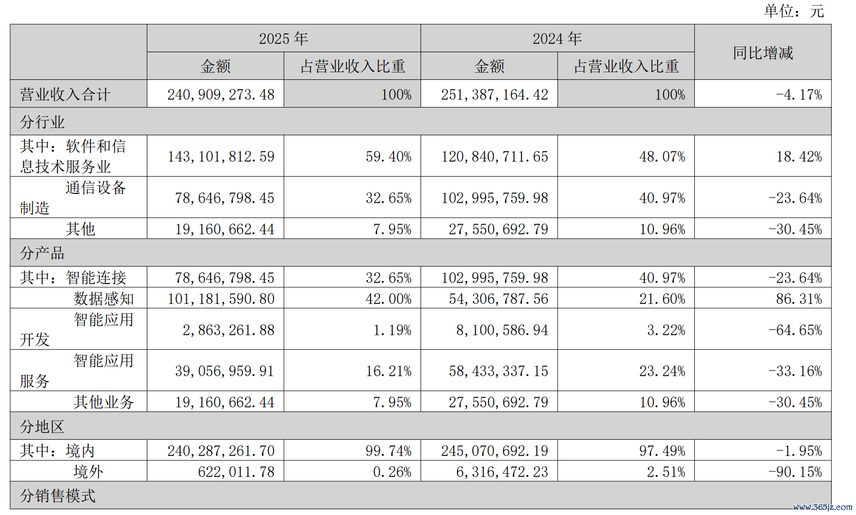 数据开头：年报